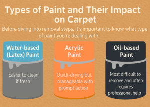 Infographic showing types of paint and their impact on carpet